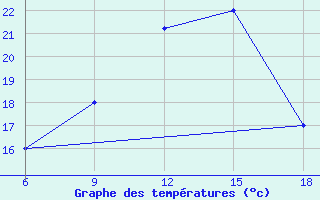 Courbe de tempratures pour Mondovi