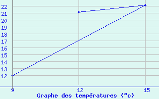 Courbe de tempratures pour Ghadames