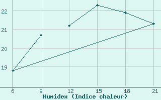 Courbe de l'humidex pour Levitha