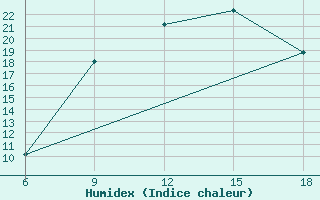 Courbe de l'humidex pour Sidi Bel Abbes