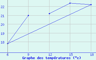 Courbe de tempratures pour Arezzo