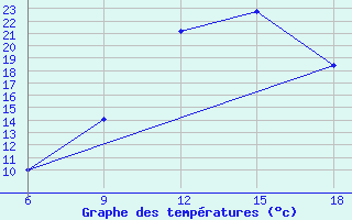 Courbe de tempratures pour Tizi-Ouzou