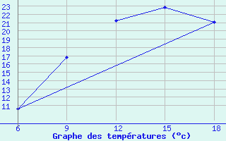 Courbe de tempratures pour Ksar Chellala