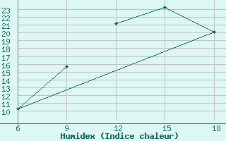 Courbe de l'humidex pour Bouira