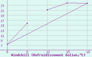 Courbe du refroidissement olien pour Soria (Esp)