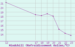 Courbe du refroidissement olien pour Blus (40)