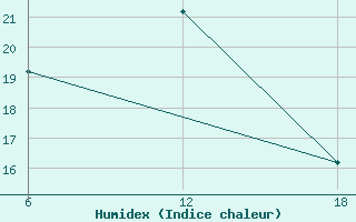 Courbe de l'humidex pour Nordli-Holand