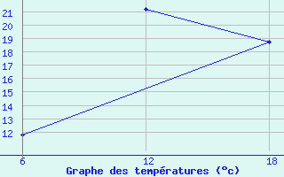 Courbe de tempratures pour Bouira