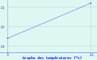 Courbe de tempratures pour Sitia