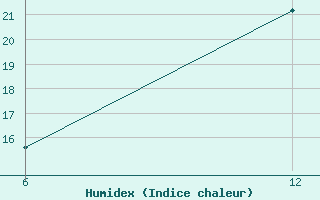 Courbe de l'humidex pour Reutte / Tirol