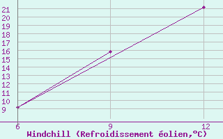 Courbe du refroidissement olien pour Lerida (Esp)