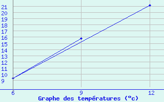 Courbe de tempratures pour Lerida (Esp)