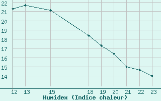 Courbe de l'humidex pour Prads-Haute-Blone (04)