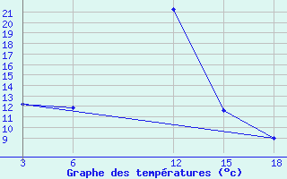 Courbe de tempratures pour Nyuksenitsa