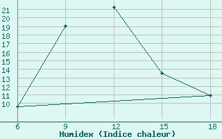 Courbe de l'humidex pour Miliana