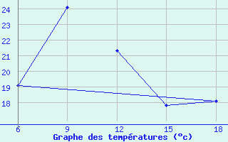 Courbe de tempratures pour Khenchella