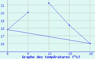 Courbe de tempratures pour ??rnak