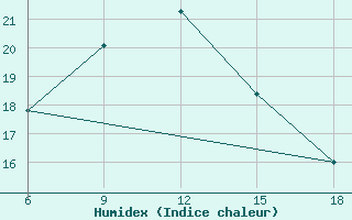 Courbe de l'humidex pour ??rnak