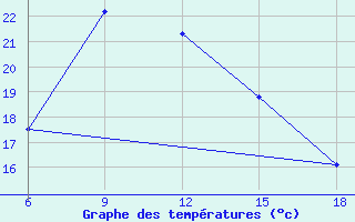 Courbe de tempratures pour ??rnak