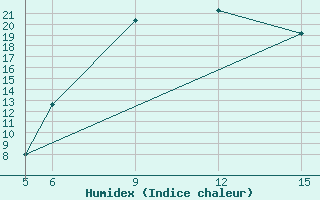 Courbe de l'humidex pour St Johann Pongau