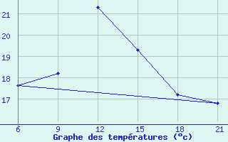 Courbe de tempratures pour Medenine