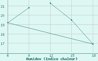 Courbe de l'humidex pour ??rnak