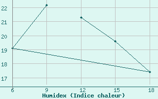 Courbe de l'humidex pour Bonifati