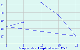 Courbe de tempratures pour Bilbao (Esp)