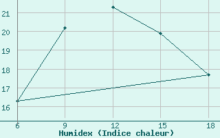 Courbe de l'humidex pour Beni-Saf