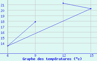 Courbe de tempratures pour Ana