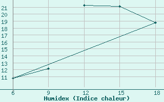 Courbe de l'humidex pour Larache