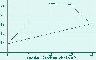 Courbe de l'humidex pour Dellys