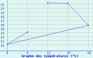 Courbe de tempratures pour Tizi-Ouzou