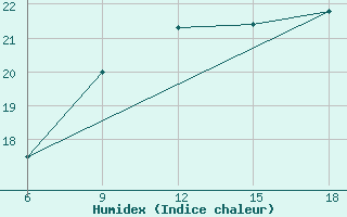 Courbe de l'humidex pour Ghazaouet