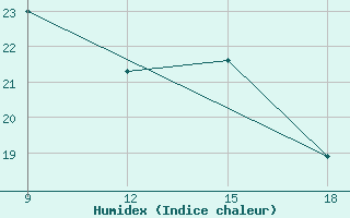 Courbe de l'humidex pour Chipinge