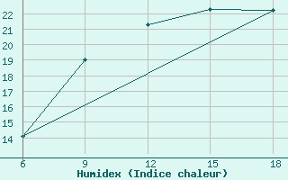 Courbe de l'humidex pour Ghazaouet