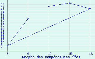 Courbe de tempratures pour Hassir