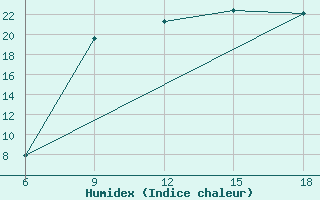 Courbe de l'humidex pour Ghazaouet