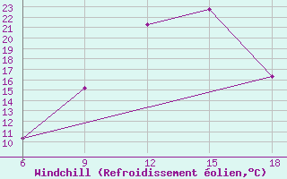 Courbe du refroidissement olien pour Sidi Bel Abbes