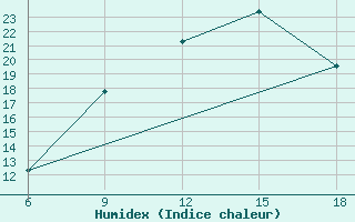 Courbe de l'humidex pour Khenchella