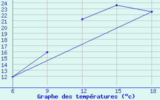 Courbe de tempratures pour Burgos (Esp)