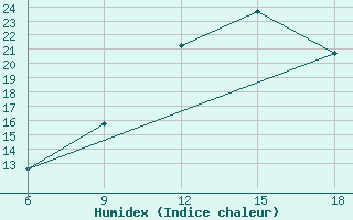 Courbe de l'humidex pour Ain Sefra