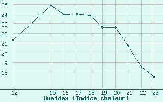 Courbe de l'humidex pour Potes / Torre del Infantado (Esp)