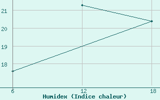 Courbe de l'humidex pour Stockholm / Observatoriet