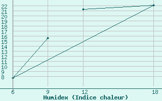 Courbe de l'humidex pour Mecheria