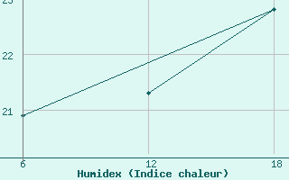 Courbe de l'humidex pour Stockholm / Observatoriet