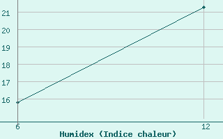 Courbe de l'humidex pour Konsmo-Hoyland