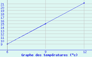 Courbe de tempratures pour Hon