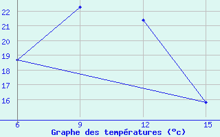 Courbe de tempratures pour Hopa