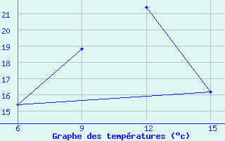 Courbe de tempratures pour Al Qaim